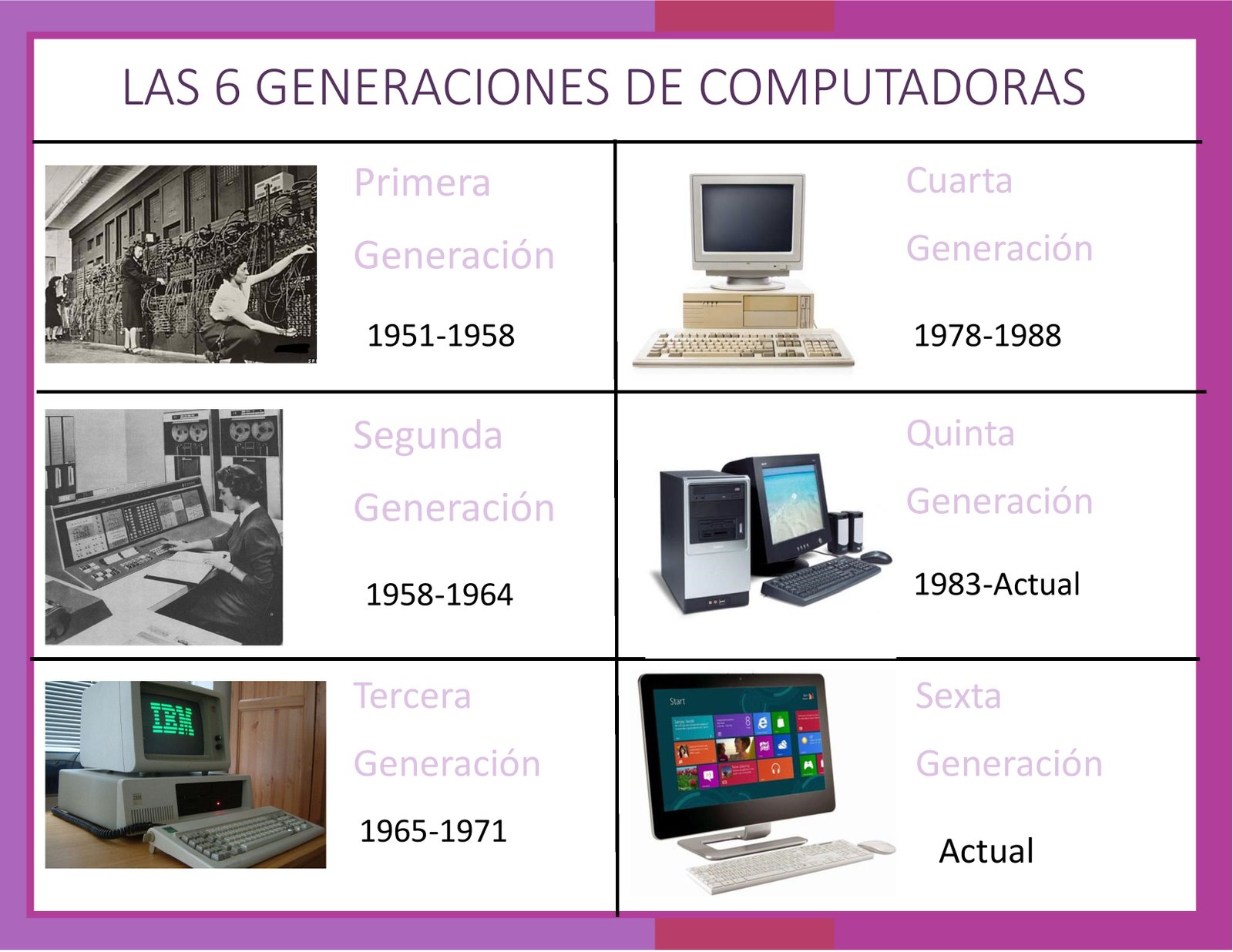 LAS 6 GENERACIONES DE COMPUTADORA - Chatarra eléctronica